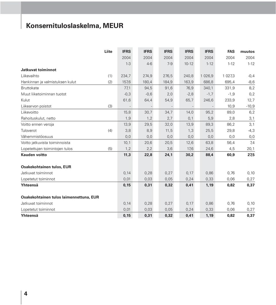 Kulut 61,6 64,4 54,9 65,7 246,6 233,9 12,7 Liikearvon poistot (3) - - - - - 10,9-10,9 Liikevoitto 15,8 30,7 34,7 14,0 95,2 89,0 6,2 Rahoituskulut, netto 1,9 1,2 2,7 0,1 5,9 2,8 3,1 Voitto ennen