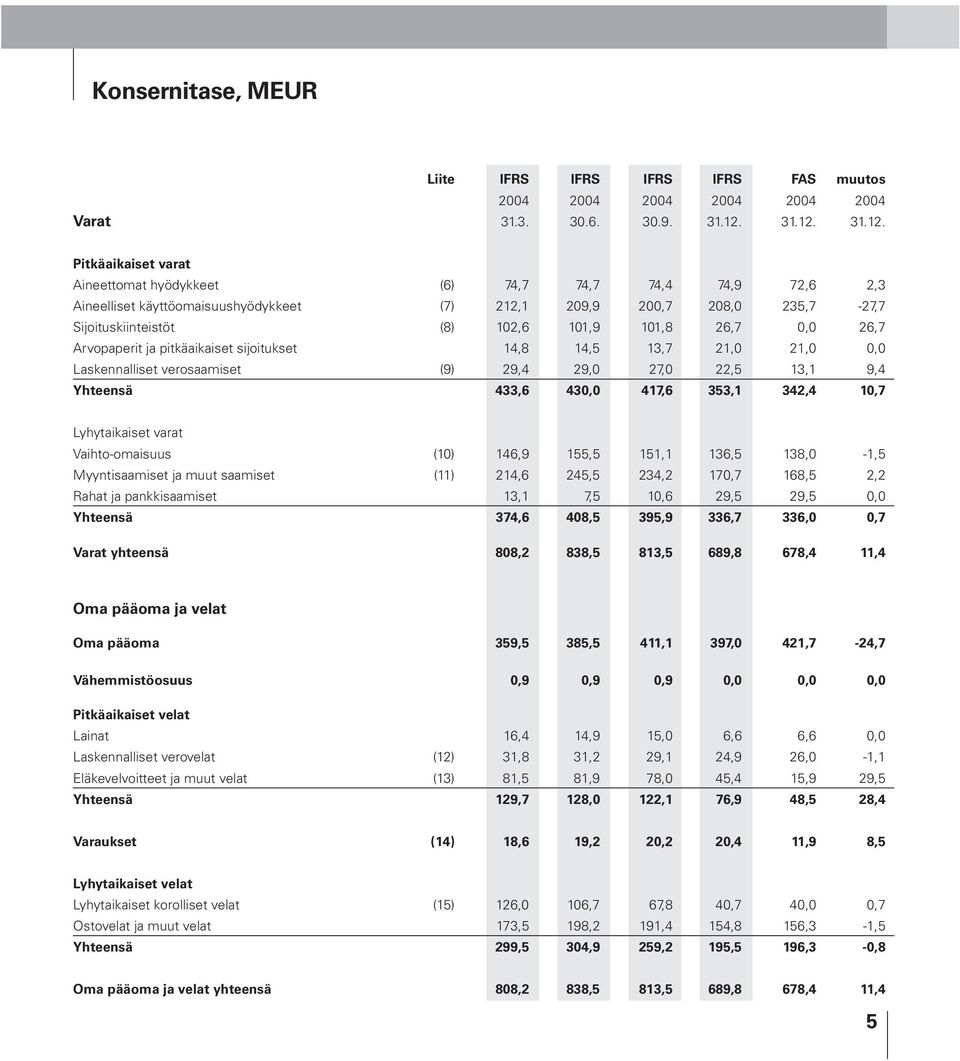Pitkäaikaiset varat Aineettomat hyödykkeet (6) 74,7 74,7 74,4 74,9 72,6 2,3 Aineelliset käyttöomaisuushyödykkeet (7) 212,1 209,9 200,7 208,0 235,7-27,7 Sijoituskiinteistöt (8) 102,6 101,9 101,8 26,7