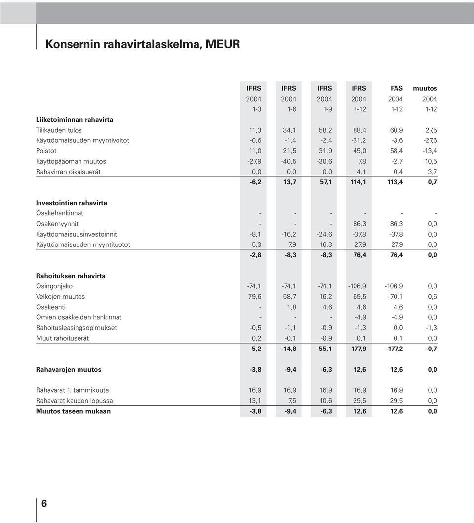 13,7 57,1 114,1 113,4 0,7 Investointien rahavirta Osakehankinnat - - - - - - Osakemyynnit - - - 86,3 86,3 0,0 Käyttöomaisuusinvestoinnit -8,1-16,2-24,6-37,8-37,8 0,0 Käyttöomaisuuden myyntituotot 5,3