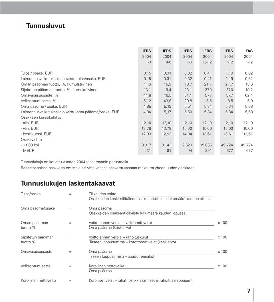 46,5 51,1 57,7 57,7 62,4 Velkaantumisaste, % 51,2 43,8 29,8 8,5 8,5 5,0 Oma pääoma / osake, EUR 4,85 5,19 5,51 5,34 5,34 5,68 Laimennusvaikutuksella oikaistu oma pääoma/osake, EUR 4,84 5,17 5,50 5,34