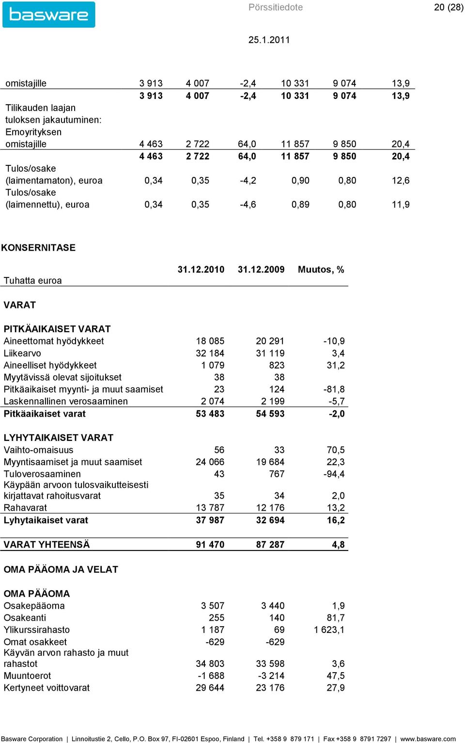 6 Tulos/osake (laimennettu), euroa 0,34 0,35-4,6 0,89 0,80 11,9 KONSERNITASE Tuhatta euroa 31.12.