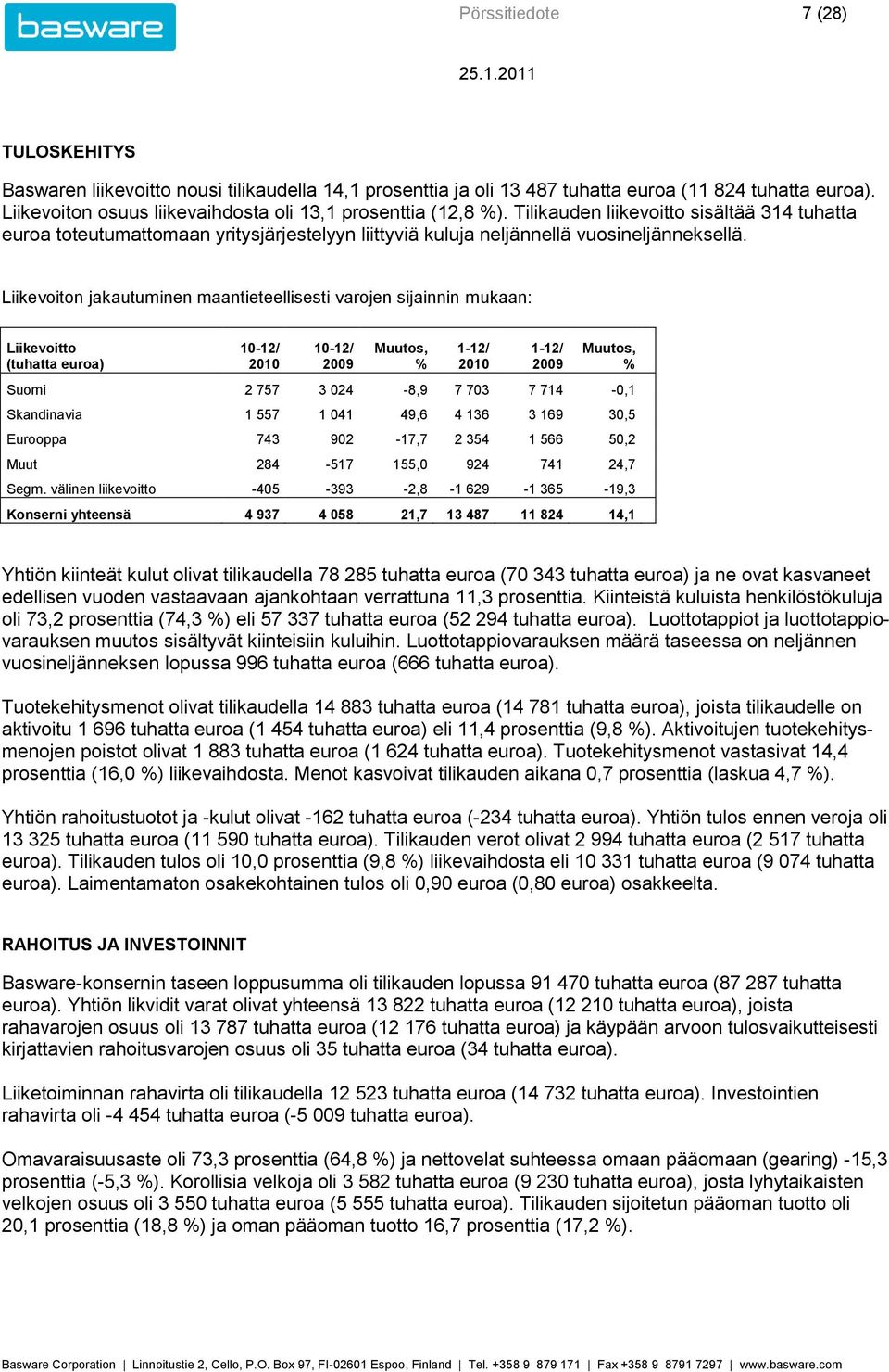 Liikevoiton jakautuminen maantieteellisesti varojen sijainnin mukaan: Liikevoitto (tuhatta euroa) Suomi 2 757 3 024-8,9 7 703 7 714-0,1 Skandinavia 1 557 1 041 49,6 4 136 3 169 30,5 Eurooppa 743