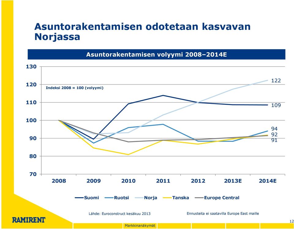 2010 2011 2012 2013E 2014E Suomi Ruotsi Norja Tanska Europe Central Lähde: