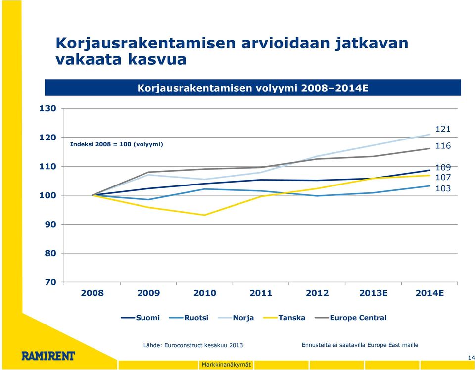 70 2008 2009 2010 2011 2012 2013E 2014E Suomi Ruotsi Norja Tanska Europe Central