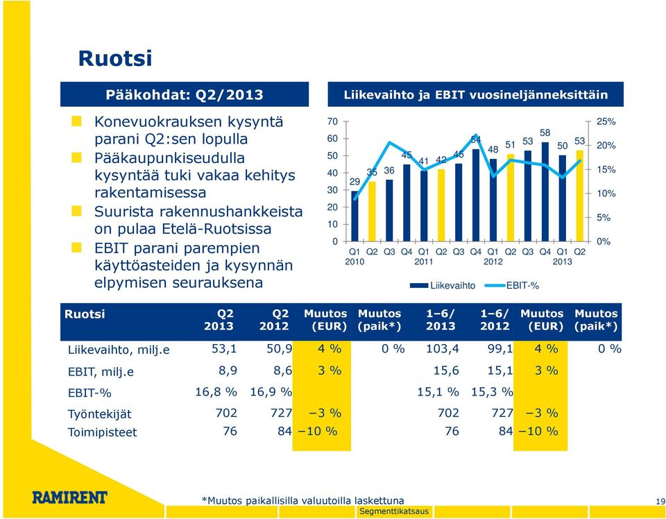 Q3 Q4 Q1 Q2 Q3 Q4 Q1 Q2 2010 2011 2012 2013 Liikevaihto EBIT-% 25% 20% 15% 10% 5% 0% Ruotsi Q2 2013 Q2 2012 Muutos (EUR) Muutos (paik*) 1 6/ 2013 1 6/ 2012 Muutos (EUR) Muutos (paik*) Liikevaihto,