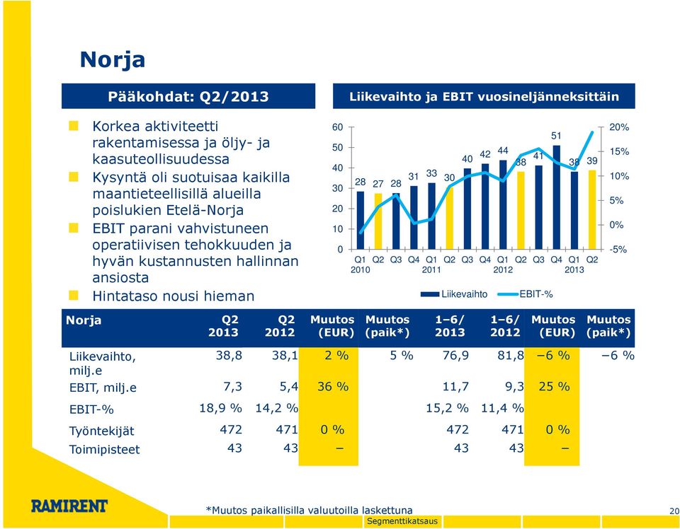 Q1 Q2 Q3 Q4 Q1 Q2 Q3 Q4 Q1 Q2 Q3 Q4 Q1 Q2 2010 2011 2012 2013 Liikevaihto EBIT-% 20% 15% 10% 5% 0% -5% Norja Q2 2013 Q2 2012 Muutos (EUR) Muutos (paik*) 1 6/ 2013 1 6/ 2012 Muutos (EUR) Muutos