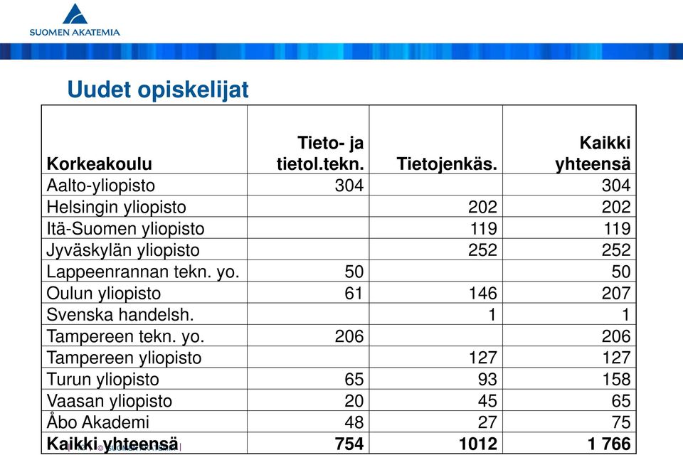 yliopisto 252 252 Lappeenrannan tekn. yo. 50 50 Oulun yliopisto 61 146 207 Svenska handelsh. 1 1 Tampereen tekn.