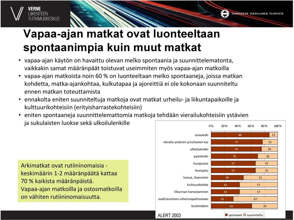 toteuttamista ennakolta eniten suunniteltuja matkoja ovat matkat urheilu-ja liikuntapaikoille ja kulttuurikohteisiin (erityisharrastekohteisiin) eniten spontaaneja suunnittelemattomia matkoja tehdään