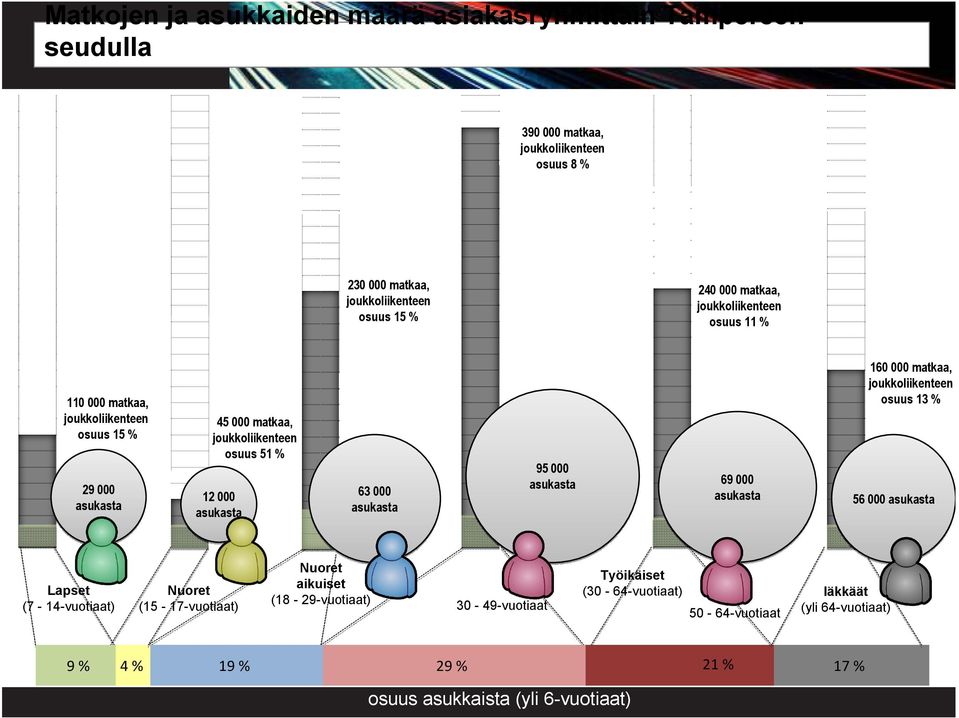 asukasta 95 000 asukasta 69 000 asukasta 160 000 matkaa, joukkoliikenteen osuus 13 % 56 000 asukasta Lapset (7-14-vuotiaat) Nuoret (15-17-vuotiaat) Nuoret