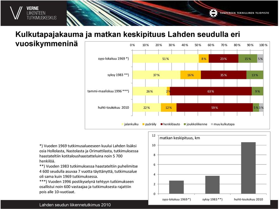 Lahden lisäksi osia Hollolasta, Nastolasta ja Orimattilasta, tutkimuksessa haastateltiin kotitaloushaastatteluina noin 5 700 henkilöä.