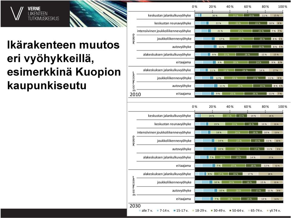 t u autovyöhyke m ei taajama 2010 21 % 17 % 11 % 8 % 21 % 9 % 11 % 19 % 12 % 11 % 9 % 25 % 25 % 27 % 28 % 26 % 28 % 24 % 25 % 29 % 21 % 20 % 22 % 7 % 7 % 8 % 5 % 8 % 5 % 12 % 15 % 24 % 9 % 6 % 14 %