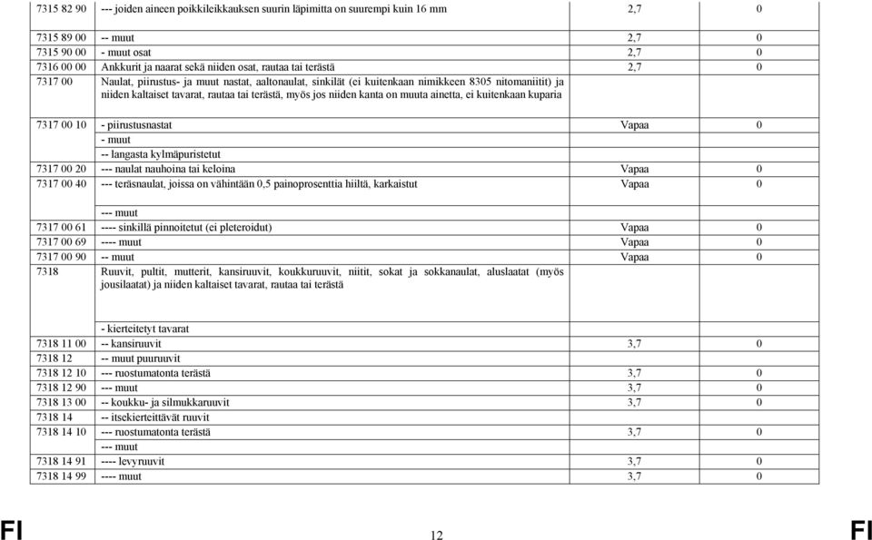 kanta on muuta ainetta, ei kuitenkaan kuparia 7317 00 10 - piirustusnastat Vapaa 0 - muut -- langasta kylmäpuristetut 7317 00 20 --- naulat nauhoina tai keloina Vapaa 0 7317 00 40 --- teräsnaulat,