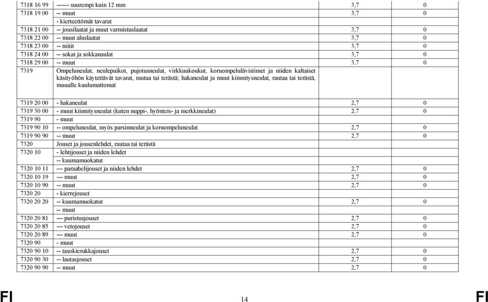 käytettävät tavarat, rautaa tai terästä; hakaneulat ja muut kiinnitysneulat, rautaa tai terästä, muualle kuulumattomat 7319 20 00 - hakaneulat 2,7 0 7319 30 00 - muut kiinnitysneulat (kuten nuppi-,