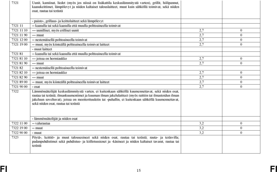 uunilliset, myös erilliset uunit 2,7 0 7321 11 90 --- muut 2,7 0 7321 12 00 -- nestemäisellä polttoaineella toimivat 2,7 0 7321 19 00 -- muut, myös kiinteällä polttoaineella toimivat laitteet 2,7 0 -