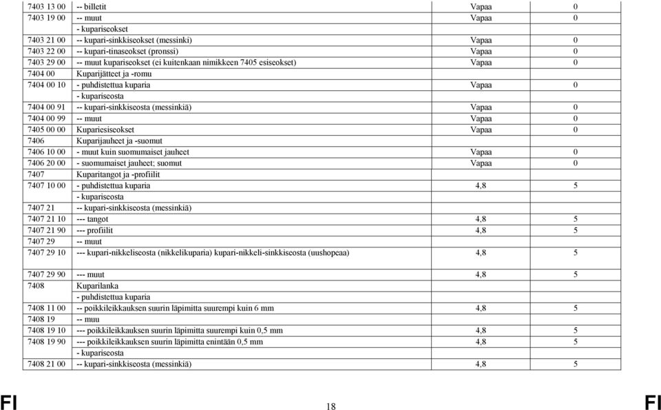 Vapaa 0 7404 00 99 -- muut Vapaa 0 7405 00 00 Kupariesiseokset Vapaa 0 7406 Kuparijauheet ja -suomut 7406 10 00 - muut kuin suomumaiset jauheet Vapaa 0 7406 20 00 - suomumaiset jauheet; suomut Vapaa