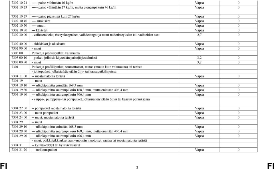 00 - sidekiskot ja aluslaatat Vapaa 0 7302 90 00 - muut Vapaa 0 7303 00 Putket ja profiiliputket, valurautaa 7303 00 10 - putket, jollaisia käytetään painejärjestelmissä 3,2 0 7303 00 90 - muut 3,2 0