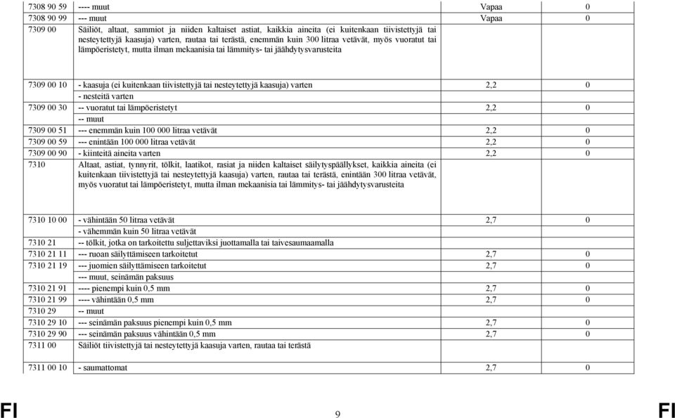 tai nesteytettyjä kaasuja) varten 2,2 0 - nesteitä varten 7309 00 30 -- vuoratut tai lämpöeristetyt 2,2 0 -- muut 7309 00 51 --- enemmän kuin 100 000 litraa vetävät 2,2 0 7309 00 59 --- enintään 100