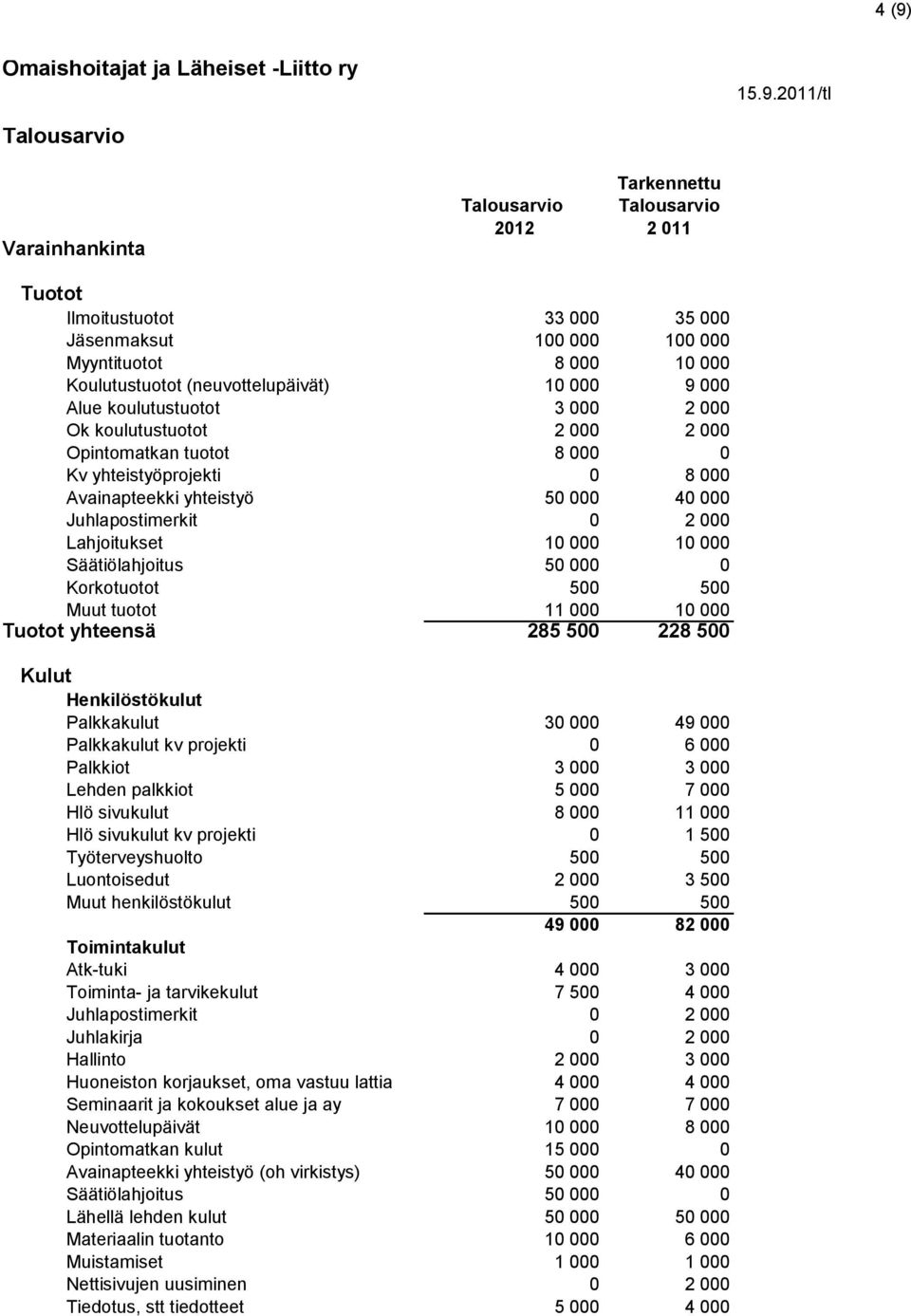 Korkotuotot 500 500 Muut tuotot 11 000 10 000 yhteensä 285 500 228 500 Palkkakulut 30 000 49 000 Palkkakulut kv projekti 0 6 000 Palkkiot 3 000 3 000 Lehden palkkiot 5 000 7 000 Hlö sivukulut 8 000