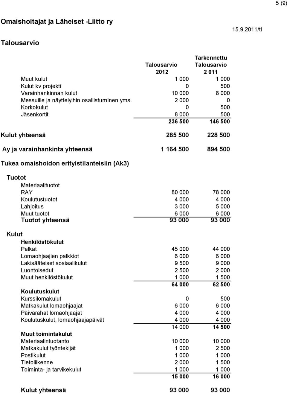 RAY 80 000 78 000 Koulutustuotot 4 000 4 000 Lahjoitus 3 000 5 000 Muut tuotot 6 000 6 000 yhteensä 93 000 93 000 Palkat 45 000 44 000 Lomaohjaajien palkkiot 6 000 6 000 Lakisääteiset sosiaalikulut 9