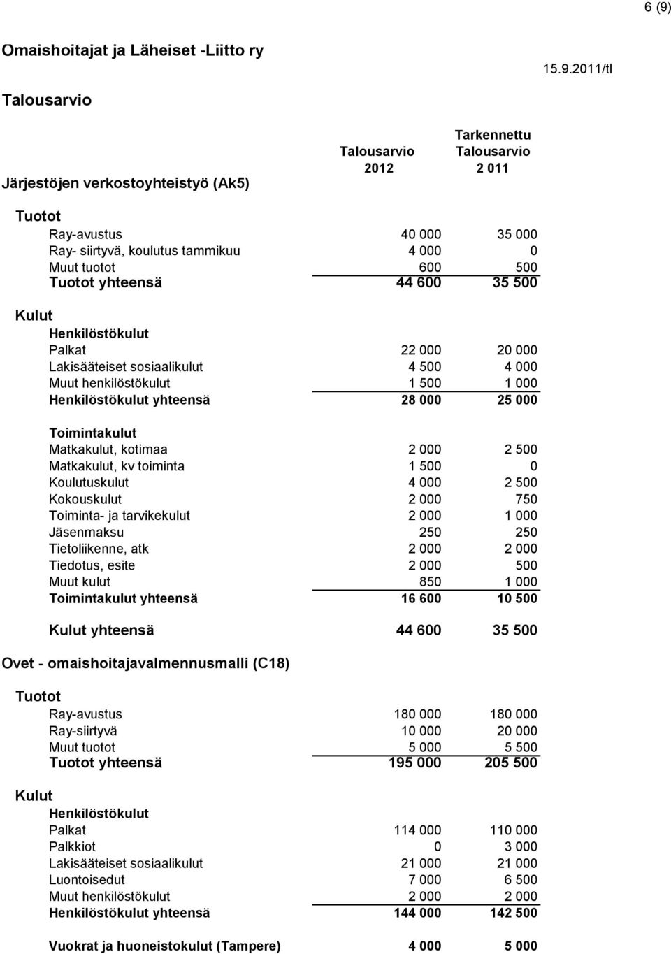 000 750 Toiminta- ja tarvikekulut 2 000 1 000 Jäsenmaksu 250 250 Tietoliikenne, atk 2 000 2 000 Tiedotus, esite 2 000 500 Muut kulut 850 1 000 Toimintakulut yhteensä 16 600 10 500 yhteensä 44 600 35