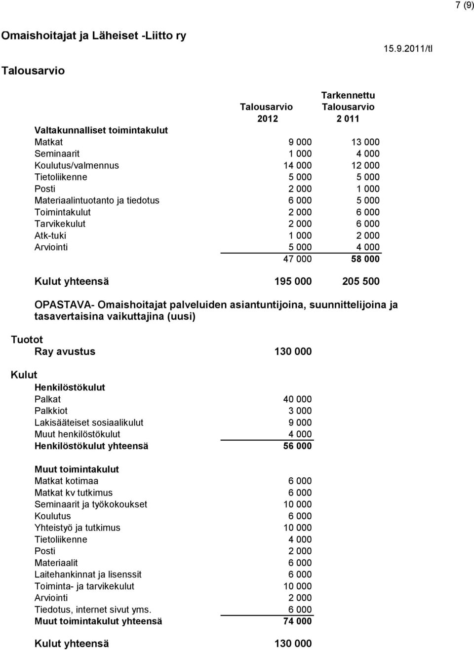 suunnittelijoina ja tasavertaisina vaikuttajina (uusi) Ray avustus 130 000 Palkat 40 000 Palkkiot 3 000 Lakisääteiset sosiaalikulut 9 000 Muut henkilöstökulut 4 000 yhteensä 56 000 Muut toimintakulut