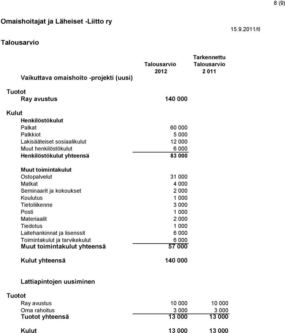 Tietoliikenne 3 000 Posti 1 000 Materiaalit 2 000 Tiedotus 1 000 Laitehankinnat ja lisenssit 6 000 Toimintakulut ja tarvikekulut 6 000 Muut