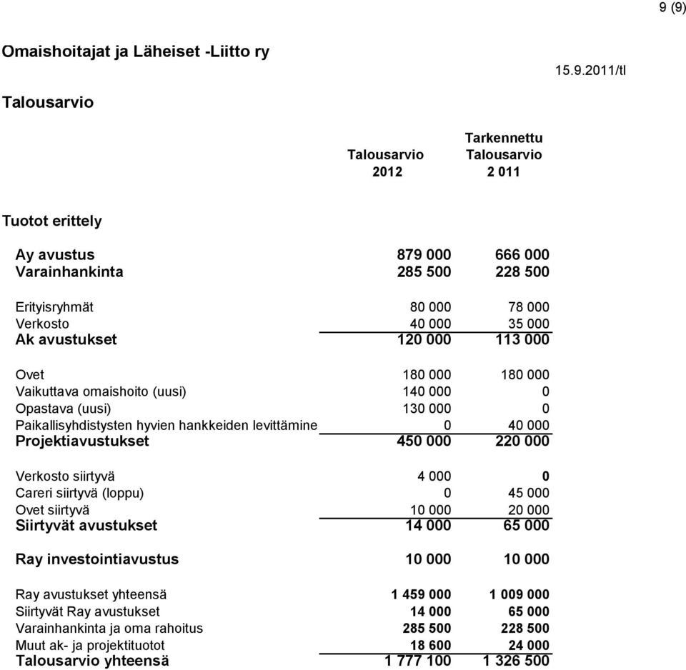 siirtyvä 4 000 0 Careri siirtyvä (loppu) 0 45 000 Ovet siirtyvä 10 000 20 000 Siirtyvät avustukset 14 000 65 000 Ray investointiavustus 10 000 10 000 Ray avustukset yhteensä