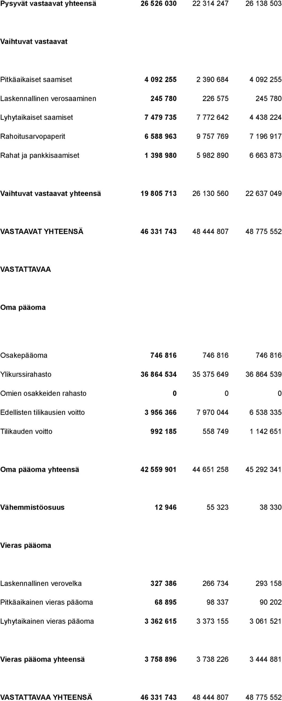 637 049 VASTAAVAT YHTEENSÄ 46 331 743 48 444 807 48 775 552 VASTATTAVAA Oma pääoma Osakepääoma 746 816 746 816 746 816 Ylikurssirahasto 36 864 534 35 375 649 36 864 539 Omien osakkeiden rahasto 0 0 0