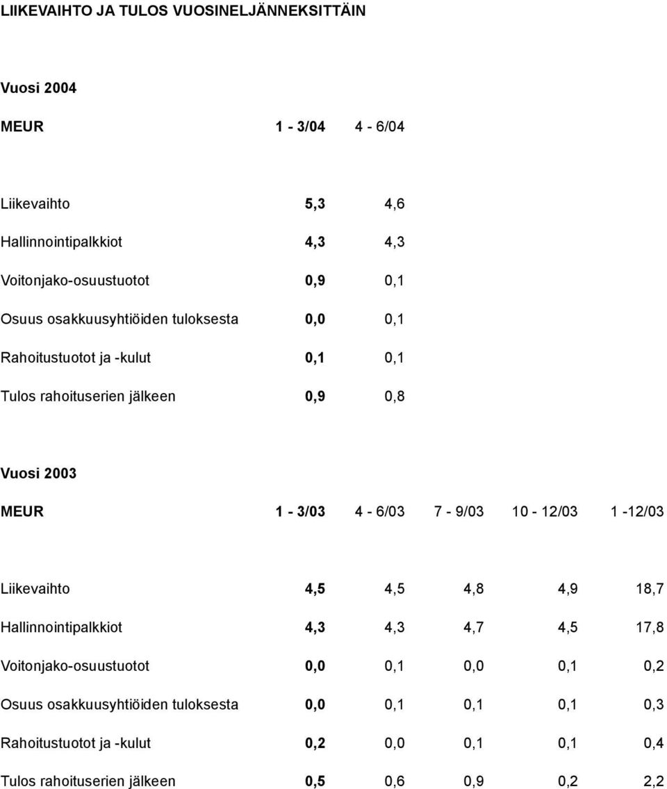 4-6/03 7-9/03 10-12/03 1-12/03 Liikevaihto 4,5 4,5 4,8 4,9 18,7 Hallinnointipalkkiot 4,3 4,3 4,7 4,5 17,8 Voitonjako-osuustuotot 0,0 0,1 0,0 0,1