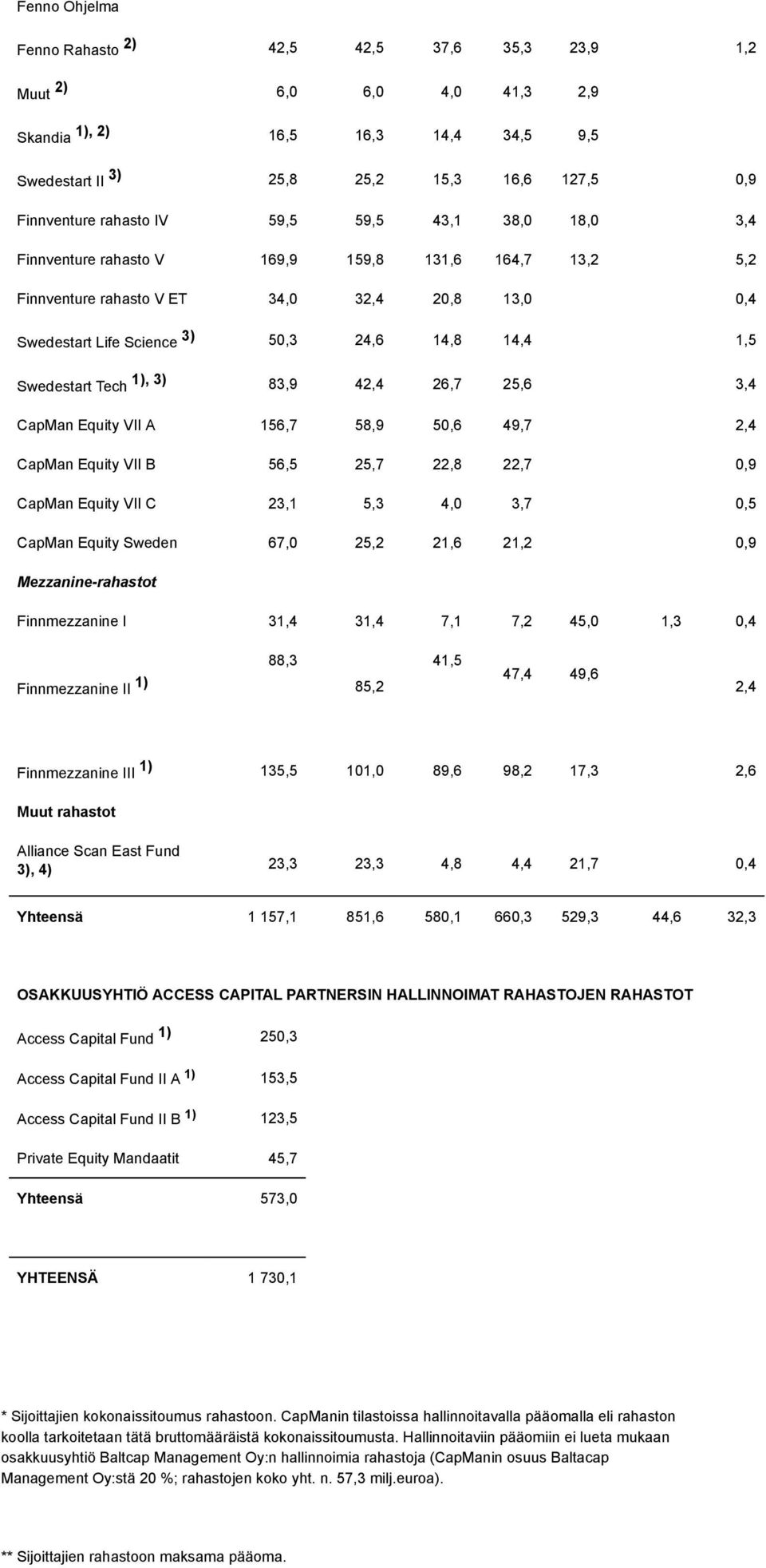 1), 3) 83,9 42,4 26,7 25,6 3,4 CapMan Equity VII A 156,7 58,9 50,6 49,7 2,4 CapMan Equity VII B 56,5 25,7 22,8 22,7 0,9 CapMan Equity VII C 23,1 5,3 4,0 3,7 0,5 CapMan Equity Sweden 67,0 25,2 21,6