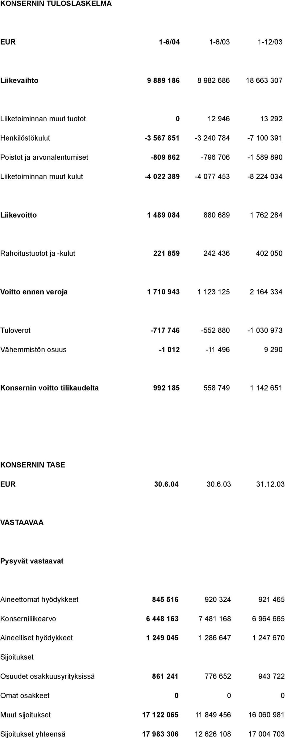 ennen veroja 1 710 943 1 123 125 2 164 334 Tuloverot -717 746-552 880-1 030 973 Vähemmistön osuus -1 012-11 496 9 290 Konsernin voitto tilikaudelta 992 185 558 749 1 142 651 KONSERNIN TASE EUR 30.6.04 30.