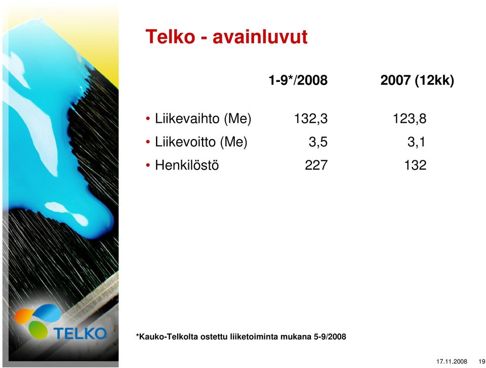 3,5 3,1 Henkilöstö 227 132 *Kauko-Telkolta