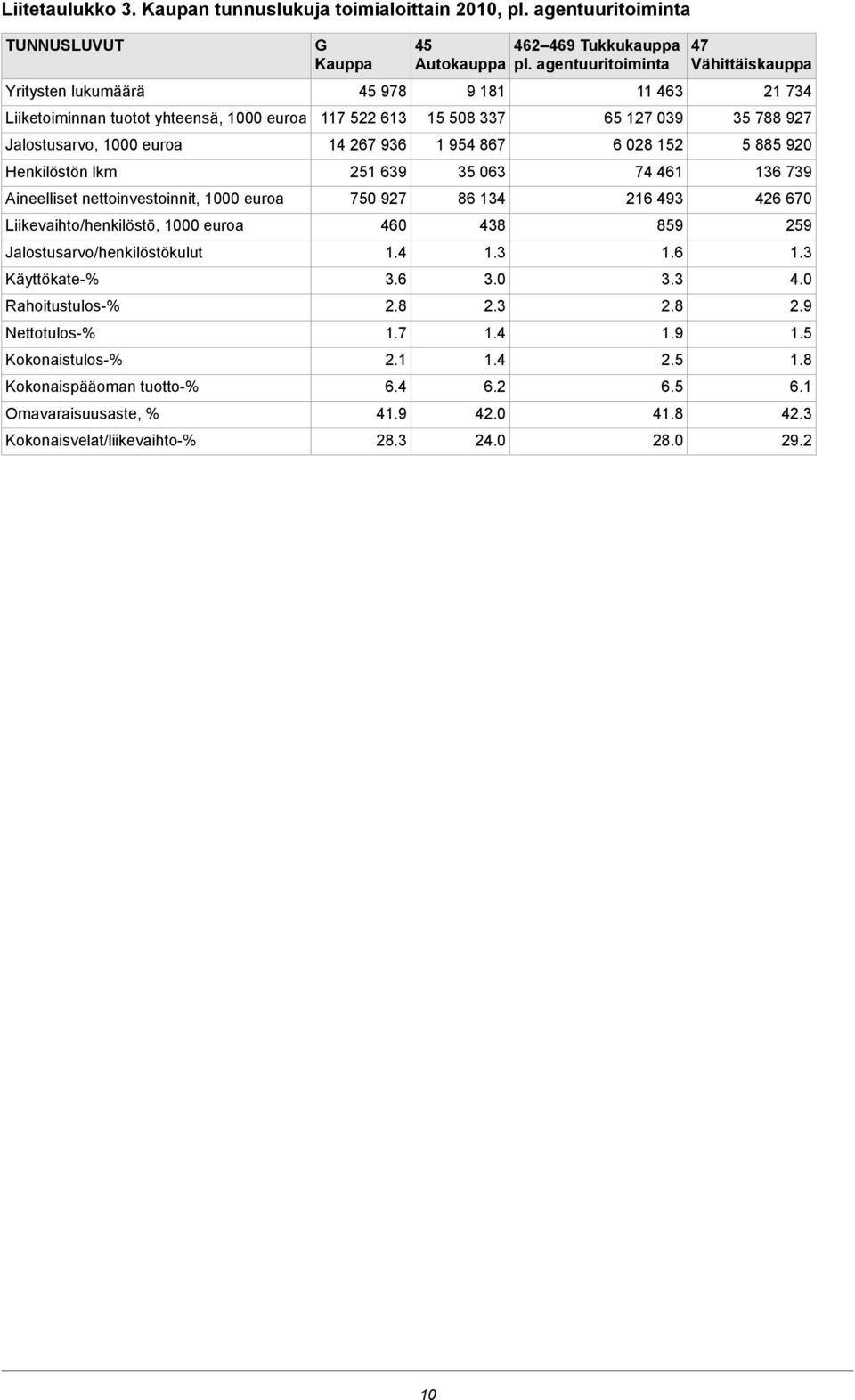 1000 euroa Jalostusarvo/henkilöstökulut Käyttökate-% Rahoitustulos-% Nettotulos-% Kokonaistulos-% Kokonaispääoman tuotto-% Omavaraisuusaste, % Kokonaisvelat/liikevaihto-% G Kauppa 45 978 117 522 613