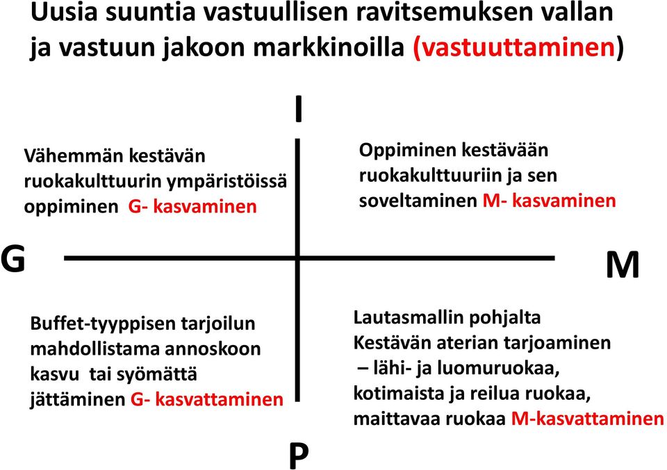 syömättä jättäminen G- kasvattaminen I P Oppiminen kestävään ruokakulttuuriin ja sen soveltaminen M- kasvaminen M