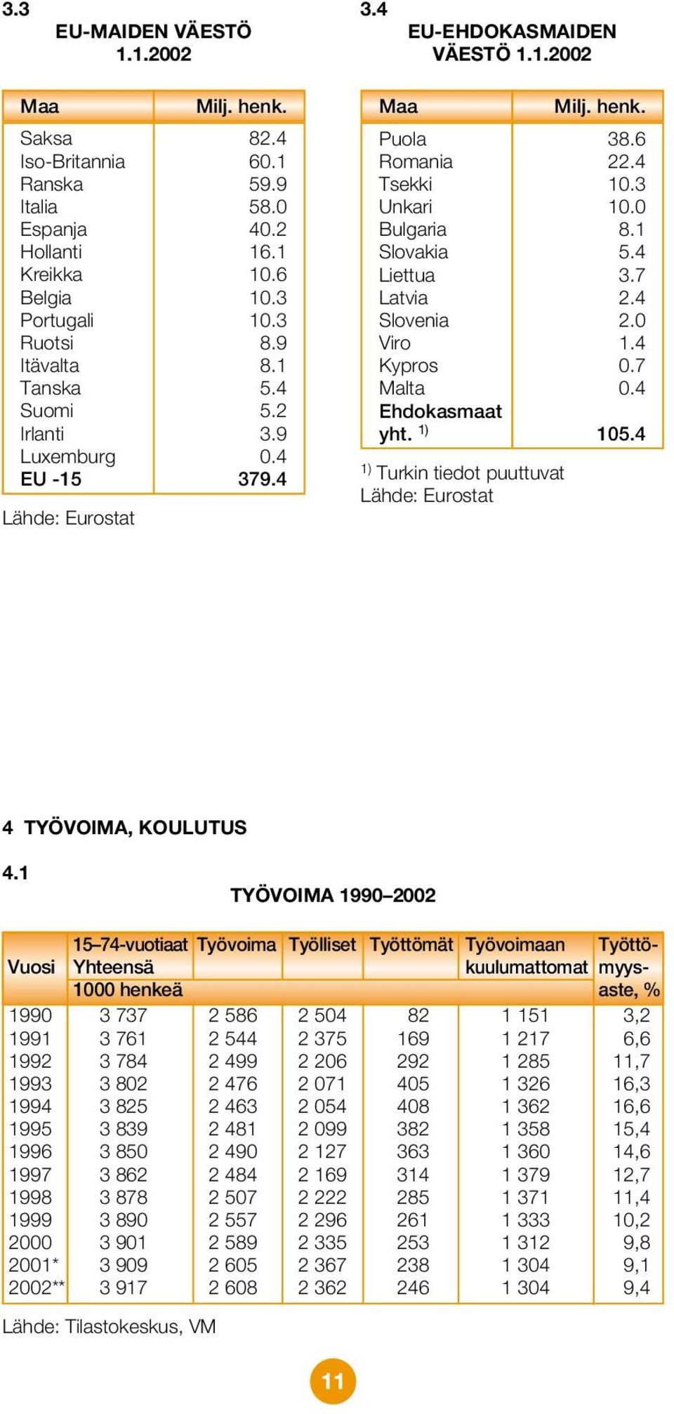 1 Slovakia 5.4 Liettua 3.7 Latvia 2.4 Slovenia 2.0 Viro 1.4 Kypros 0.7 Malta 0.4 Ehdokasmaat yht. 1) 105.4 1) Turkin tiedot puuttuvat Lähde: Eurostat 4 TYÖVOIMA, KOULUTUS 4.