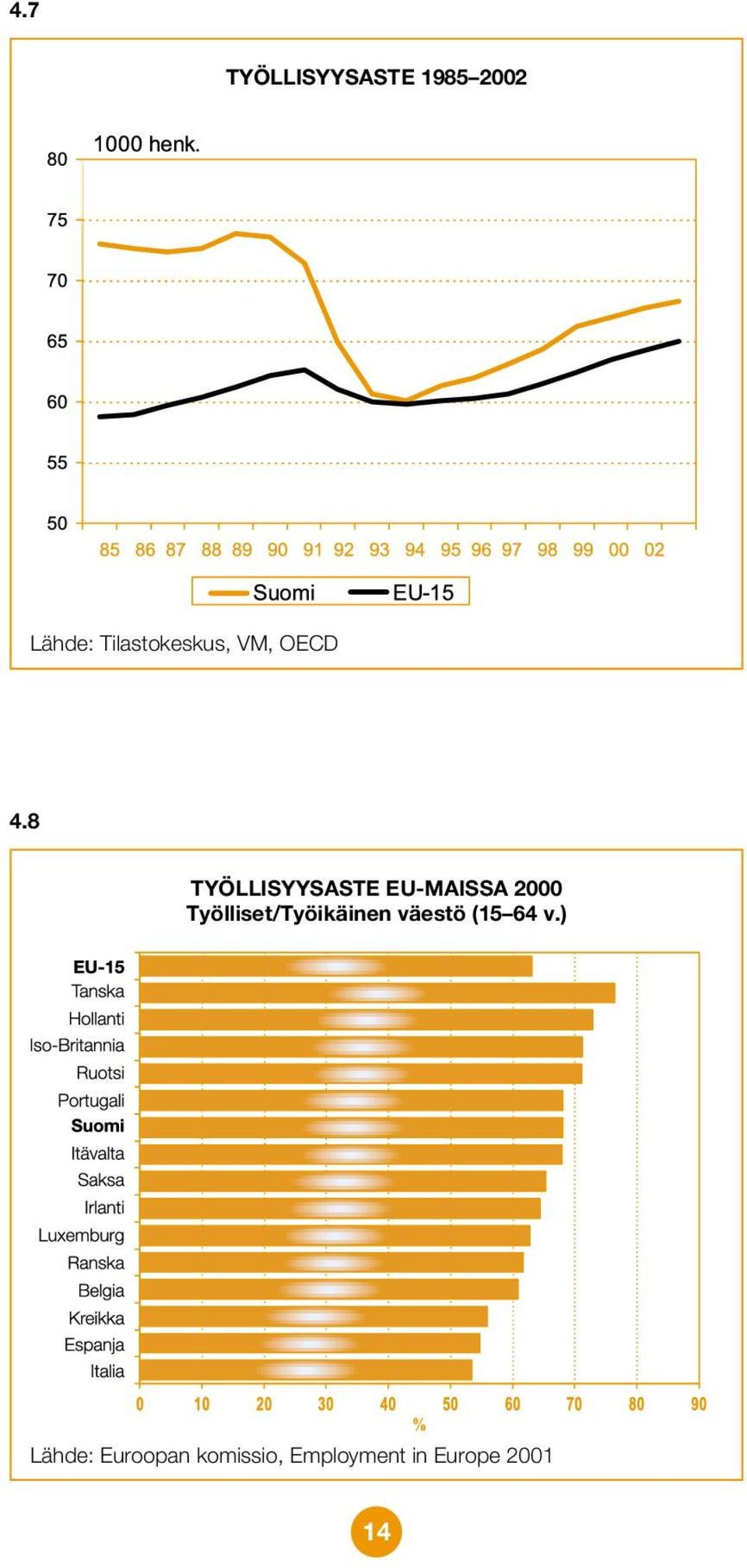 8 TYÖLLISYYSASTE EU-MAISSA 2000