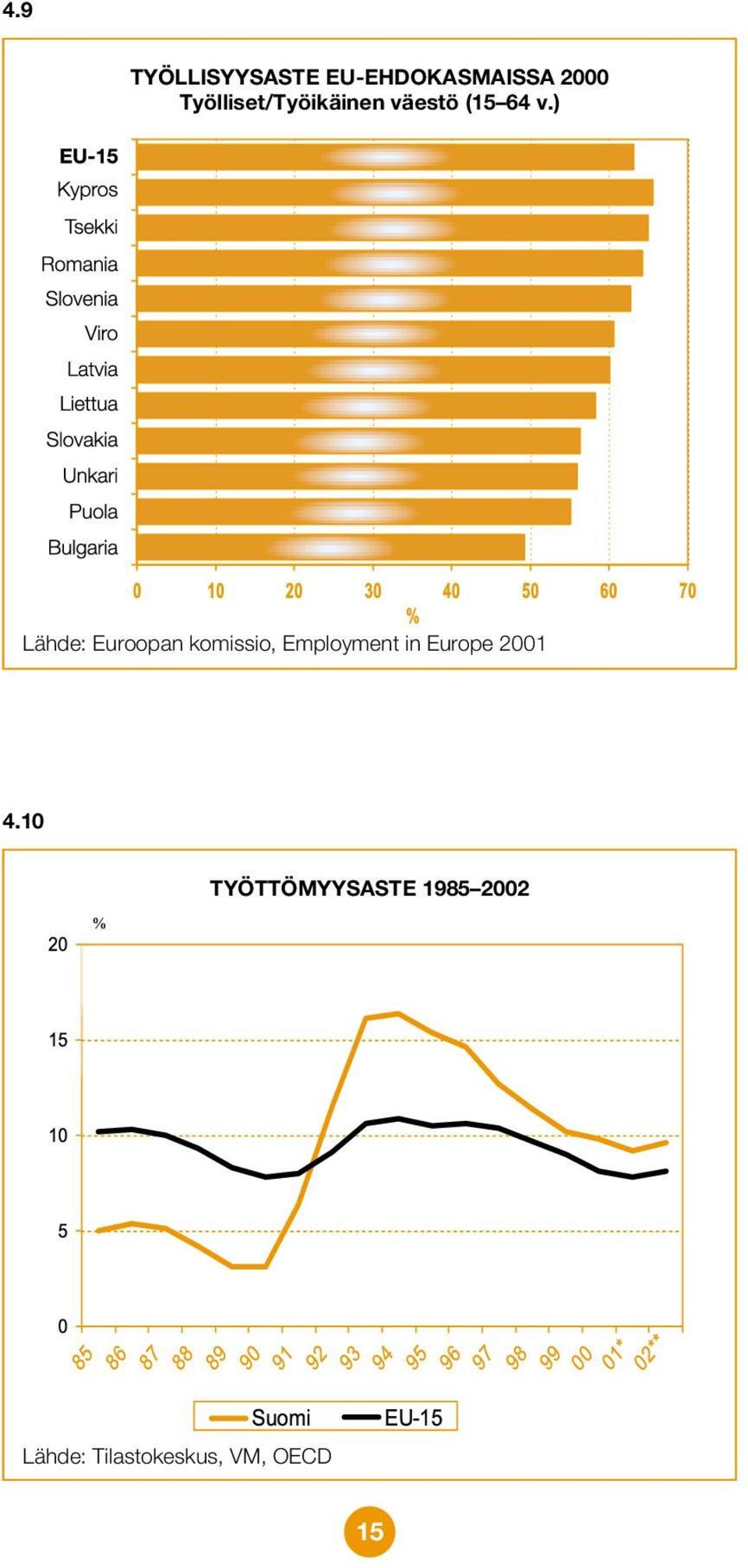 ) Lähde: Euroopan komissio, Employment in Europe