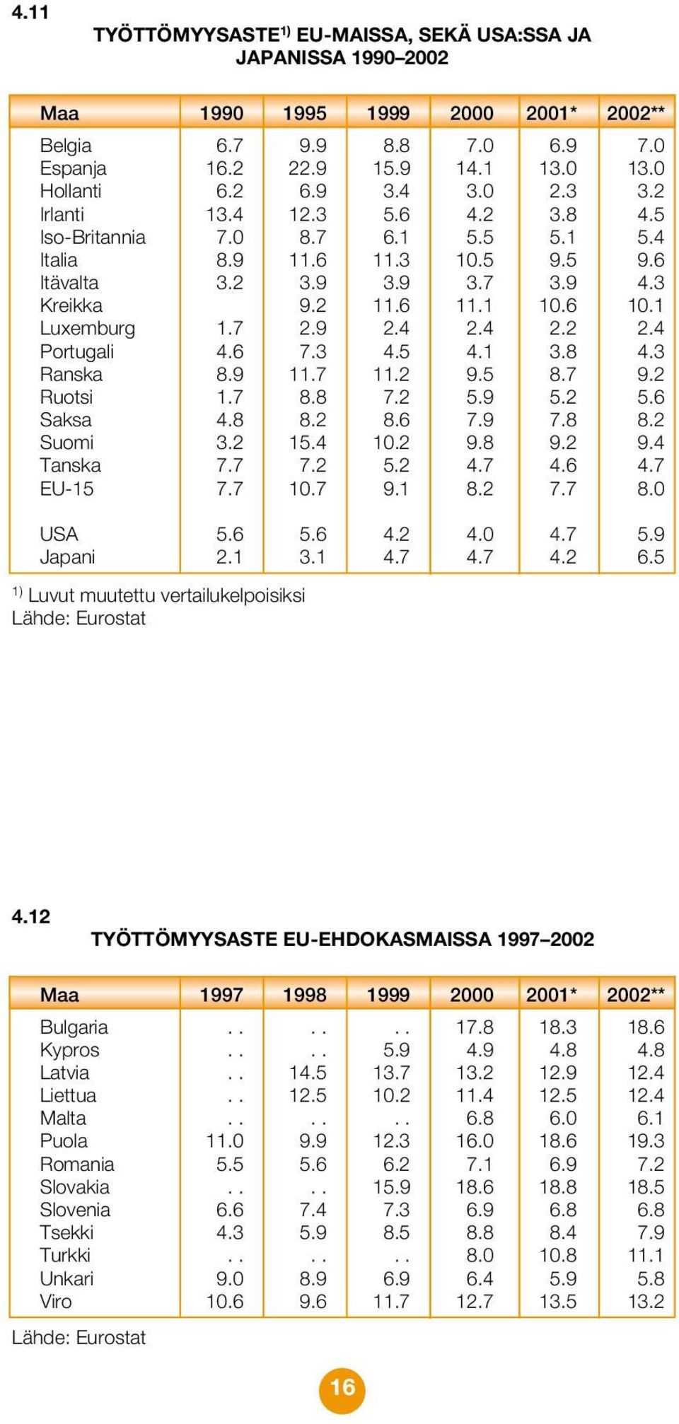 9 2.4 2.4 2.2 2.4 Portugali 4.6 7.3 4.5 4.1 3.8 4.3 Ranska 8.9 11.7 11.2 9.5 8.7 9.2 Ruotsi 1.7 8.8 7.2 5.9 5.2 5.6 Saksa 4.8 8.2 8.6 7.9 7.8 8.2 Suomi 3.2 15.4 10.2 9.8 9.2 9.4 Tanska 7.7 7.2 5.2 4.