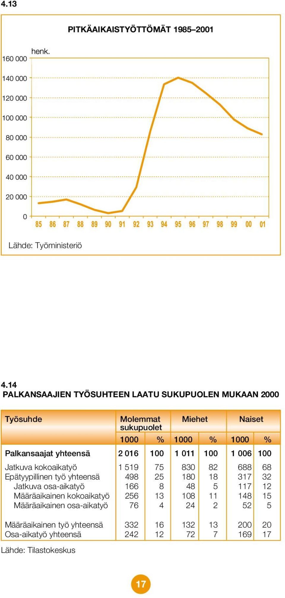 yhteensä 2 016 100 1 011 100 1 006 100 Jatkuva kokoaikatyö 1 519 75 830 82 688 68 Epätyypillinen työ yhteensä 498 25 180 18 317 32 Jatkuva