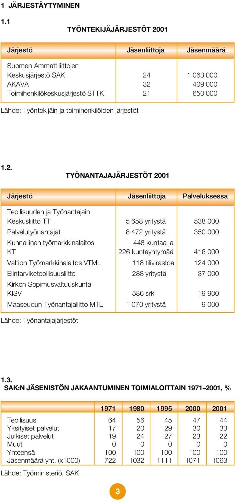 toimihenkilöiden järjestöt 1.2.