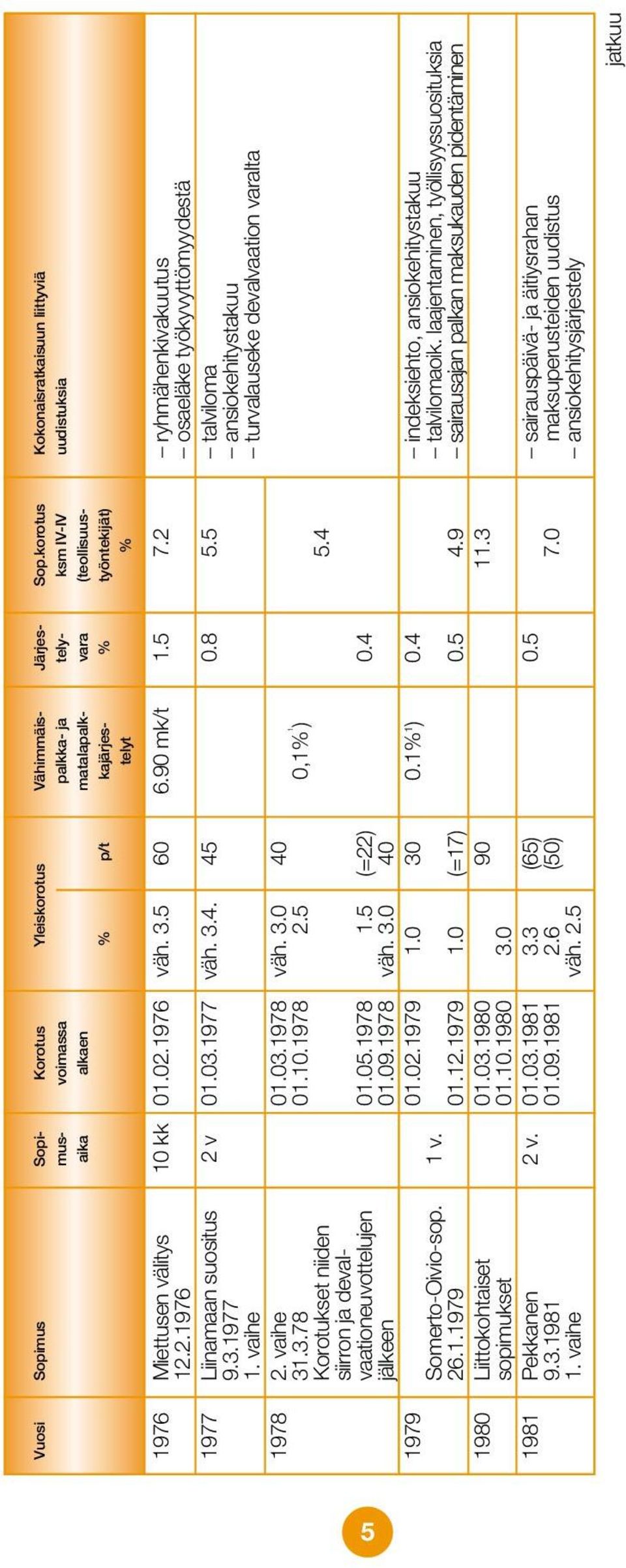 01.02.1976 väh. 3.5 60 6.90 mk/t 1.5 7.2 ryhmähenkivakuutus 12.2.1976 osaeläke työkyvyttömyydestä 1977 Liinamaan suositus 2 v 01.03.1977 väh. 3.4. 45 0.8 5.5 talviloma 9.3.1977 ansiokehitystakuu 1.