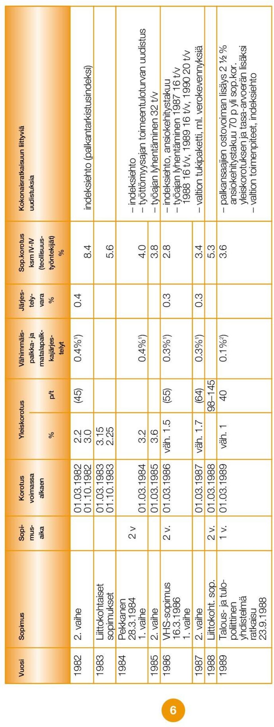 4% 1 ) 0.4 01.10.1982 3.0 8.4 indeksiehto (palkantarkistusindeksi) 1983 Liittokohtaiset 01.03.1983 3.15 sopimukset 01.10.1983 2.25 5.6 1984 Pekkanen 28.3.1984 2 v indeksiehto 1. vaihe 01.03.1984 3.