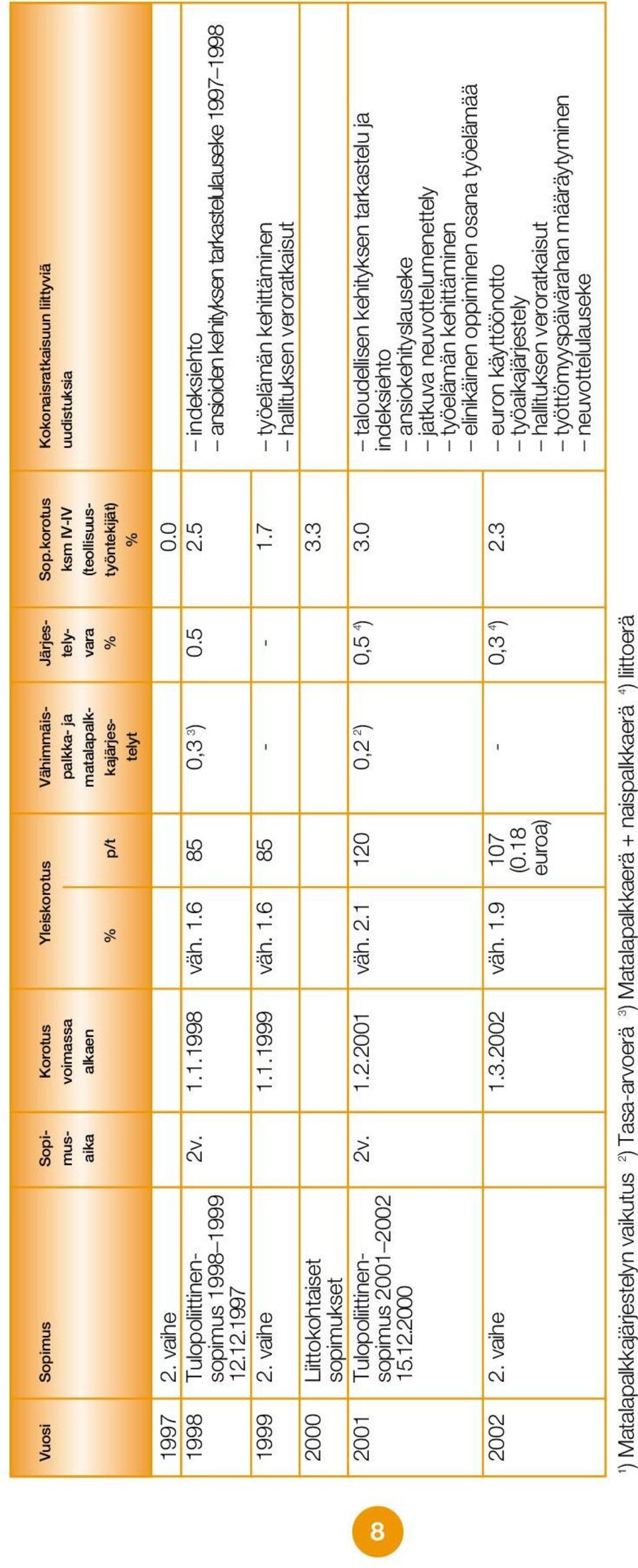0 1998 Tulopoliittinen- 2v. 1.1.1998 väh. 1.6 85 0,3 3 ) 0.5 2.5 indeksiehto sopimus 1998 1999 ansioiden kehityksen tarkastelulauseke 1997 1998 12.12.1997 1999 2. vaihe 1.1.1999 väh. 1.6 85 - - 1.