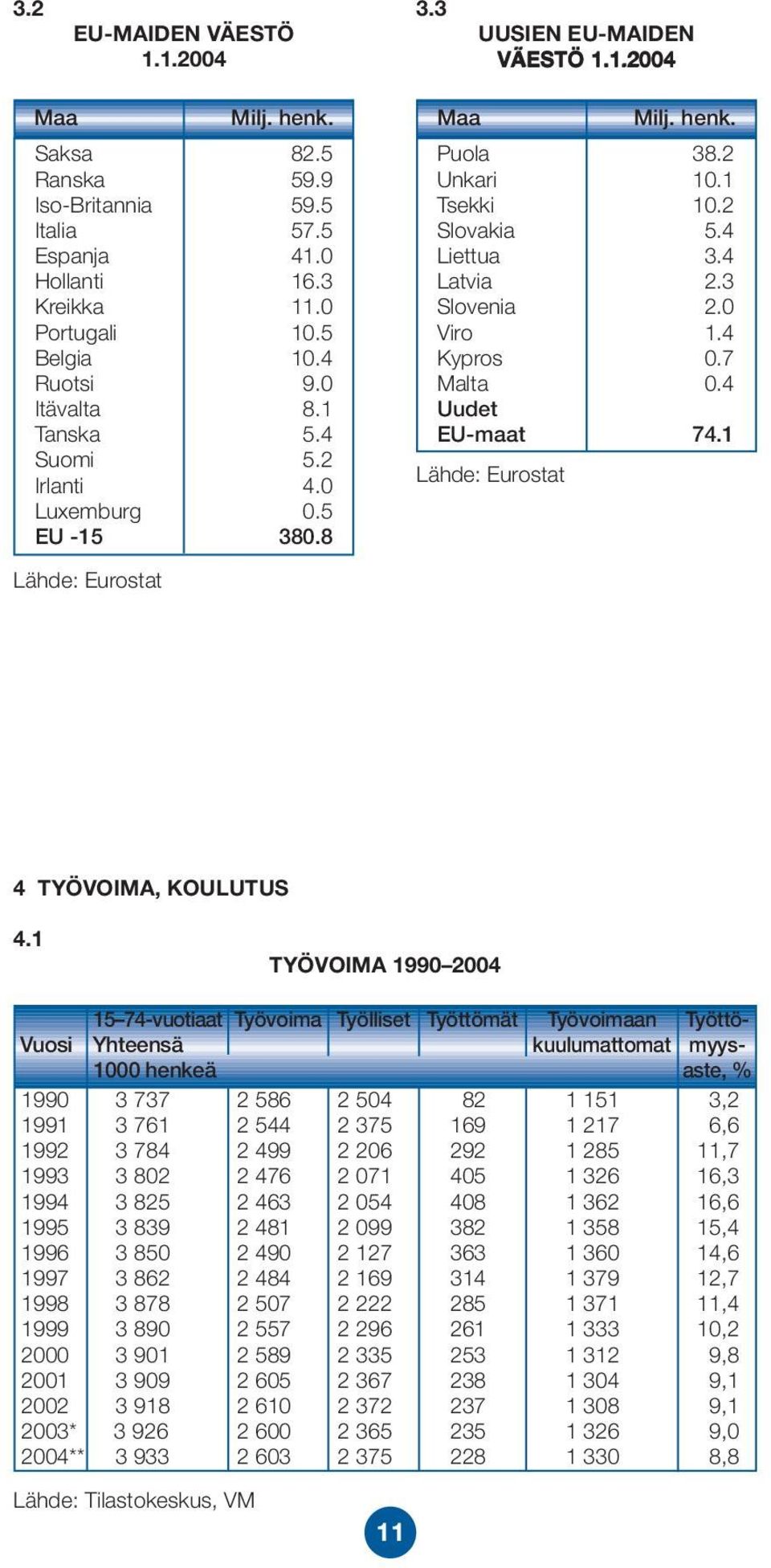 3 Slovenia 2.0 Viro 1.4 Kypros 0.7 Malta 0.4 Uudet EU-maat 74.1 Lähde: Eurostat 4 TYÖVOIMA, KOULUTUS 4.