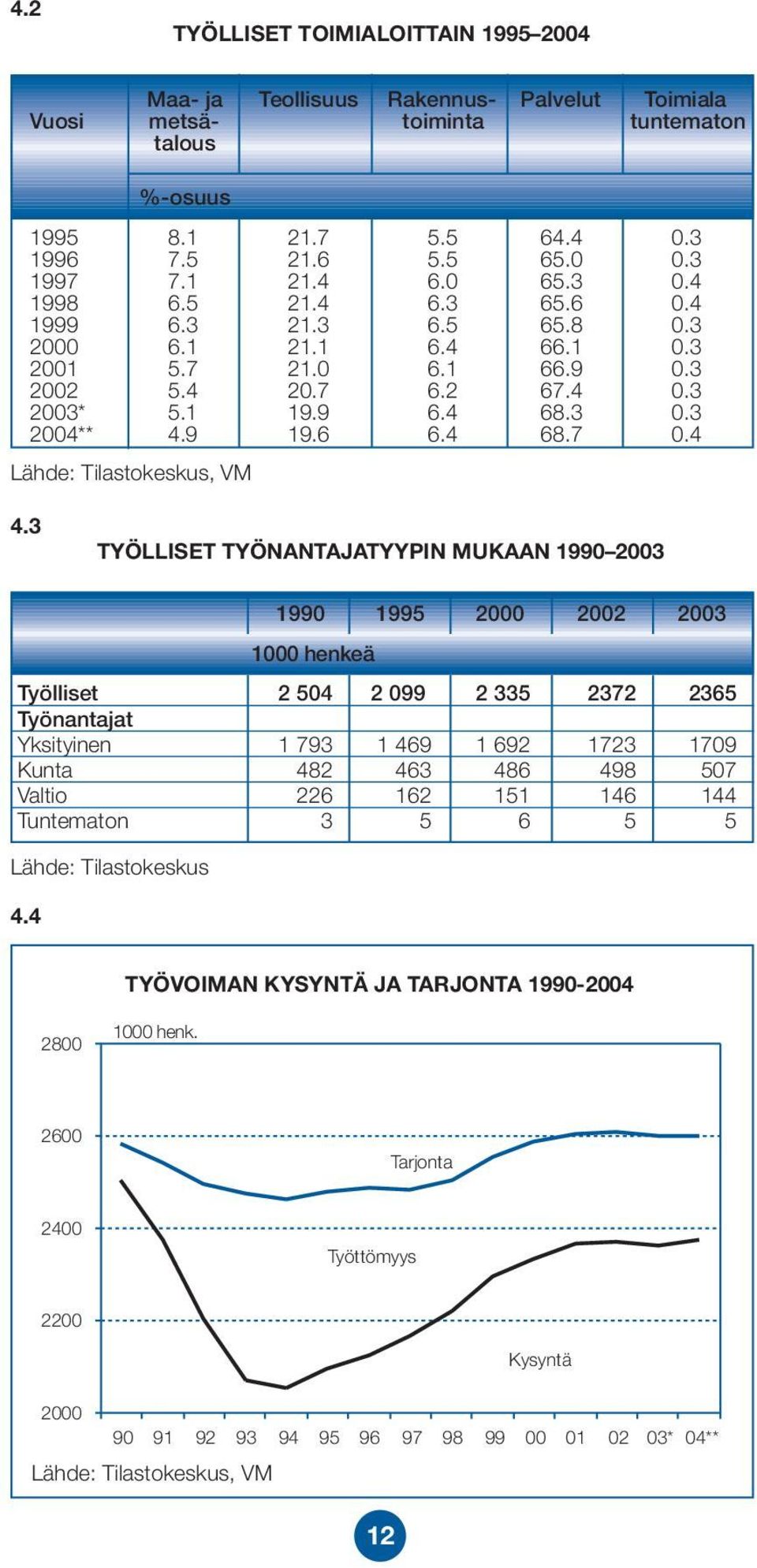 4 Lähde: Tilastokeskus, VM 4.