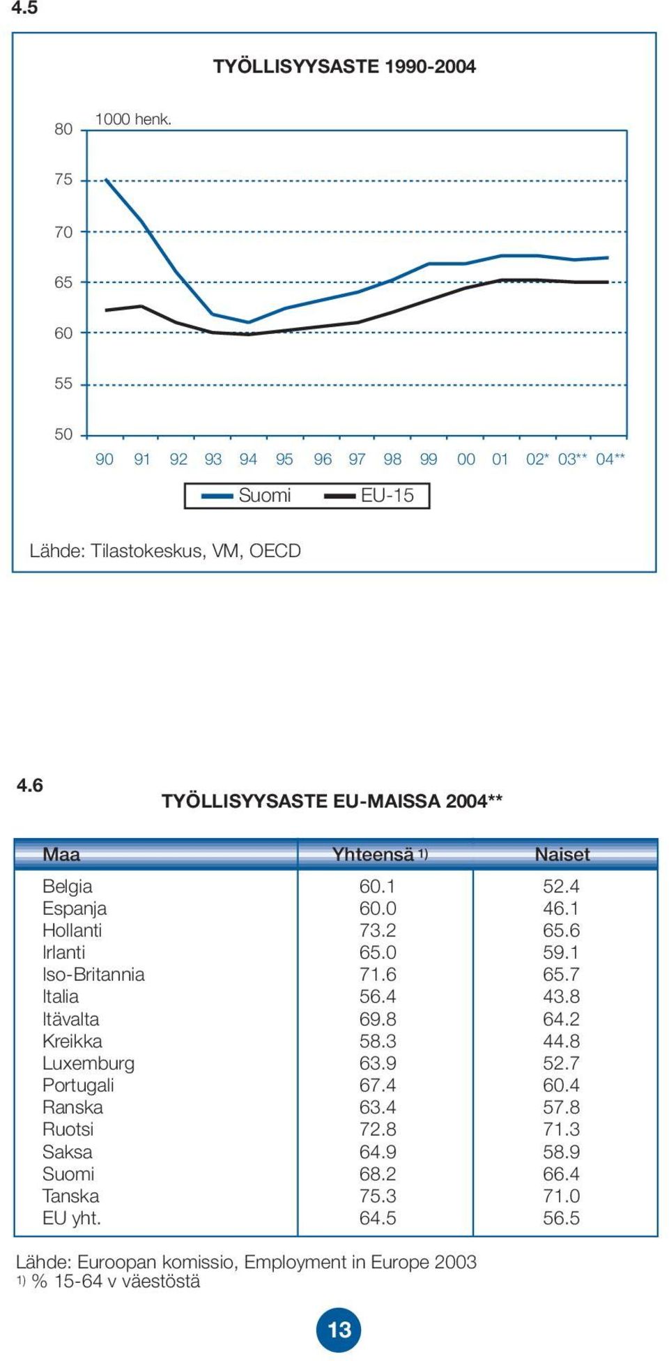 6 TYÖLLISYYSASTE EU-MAISSA 2004** Maa Yhteensä 1) Naiset Belgia 60.1 52.4 Espanja 60.0 46.1 Hollanti 73.2 65.6 Irlanti 65.0 59.1 Iso-Britannia 71.