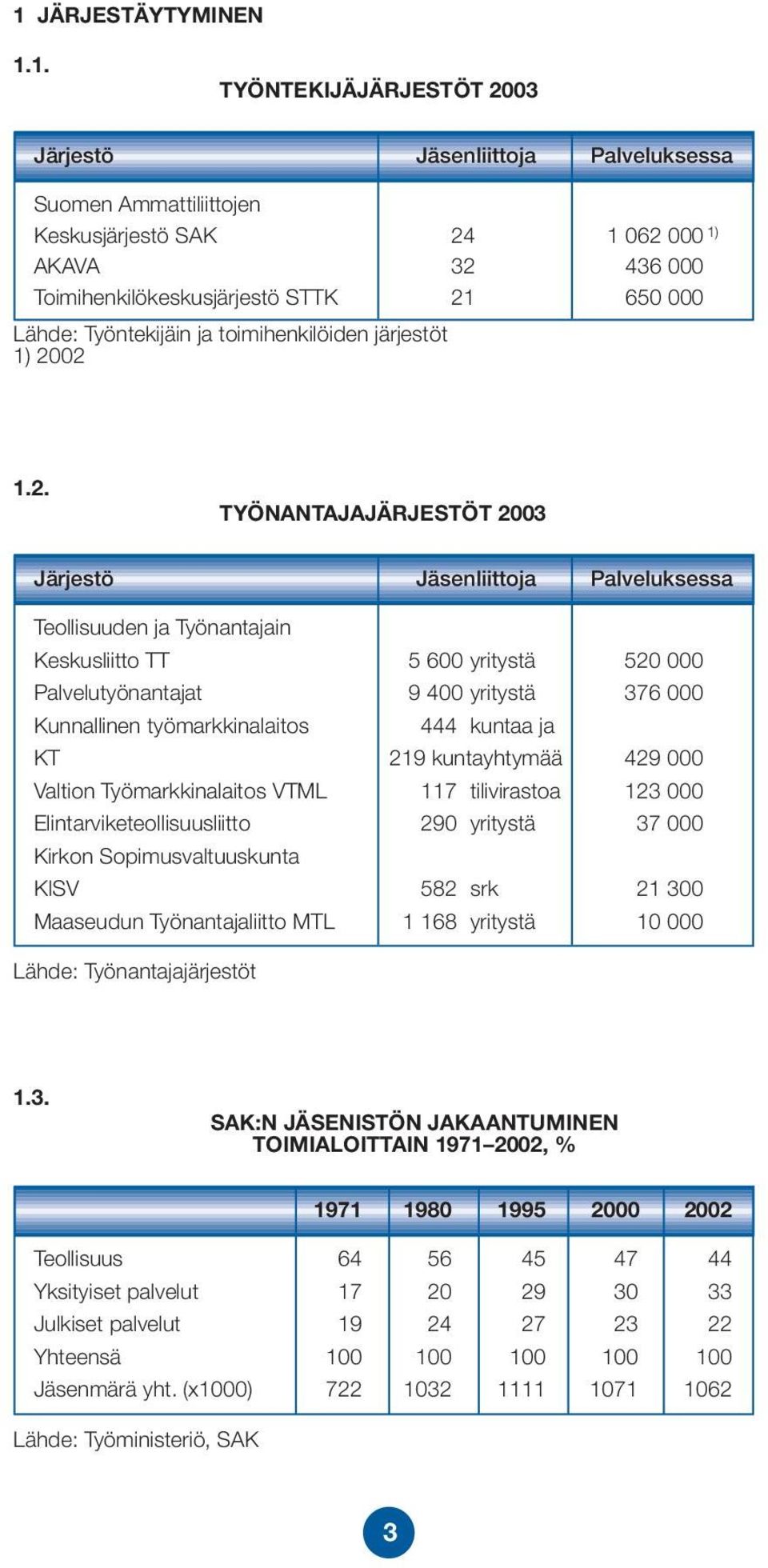 02 1.2. TYÖNANTAJAJÄRJESTÖT 2003 Järjestö Jäsenliittoja Palveluksessa Teollisuuden ja Työnantajain Keskusliitto TT 5 600 yritystä 520 000 Palvelutyönantajat 9 400 yritystä 376 000 Kunnallinen