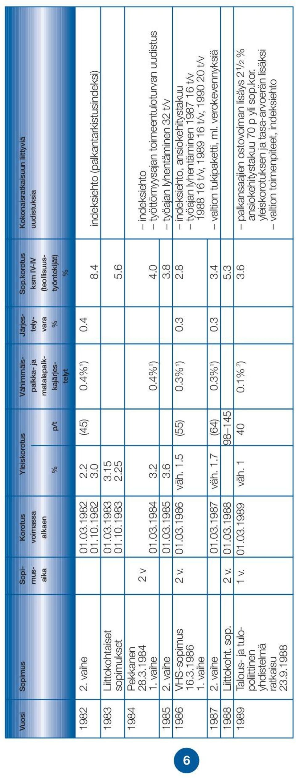 4% 1 ) 0.4 01.10.1982 3.0 8.4 indeksiehto (palkantarkistusindeksi) 1983 Liittokohtaiset 01.03.1983 3.15 sopimukset 01.10.1983 2.25 5.6 1984 Pekkanen 28.3.1984 2 v indeksiehto 1. vaihe 01.03.1984 3.