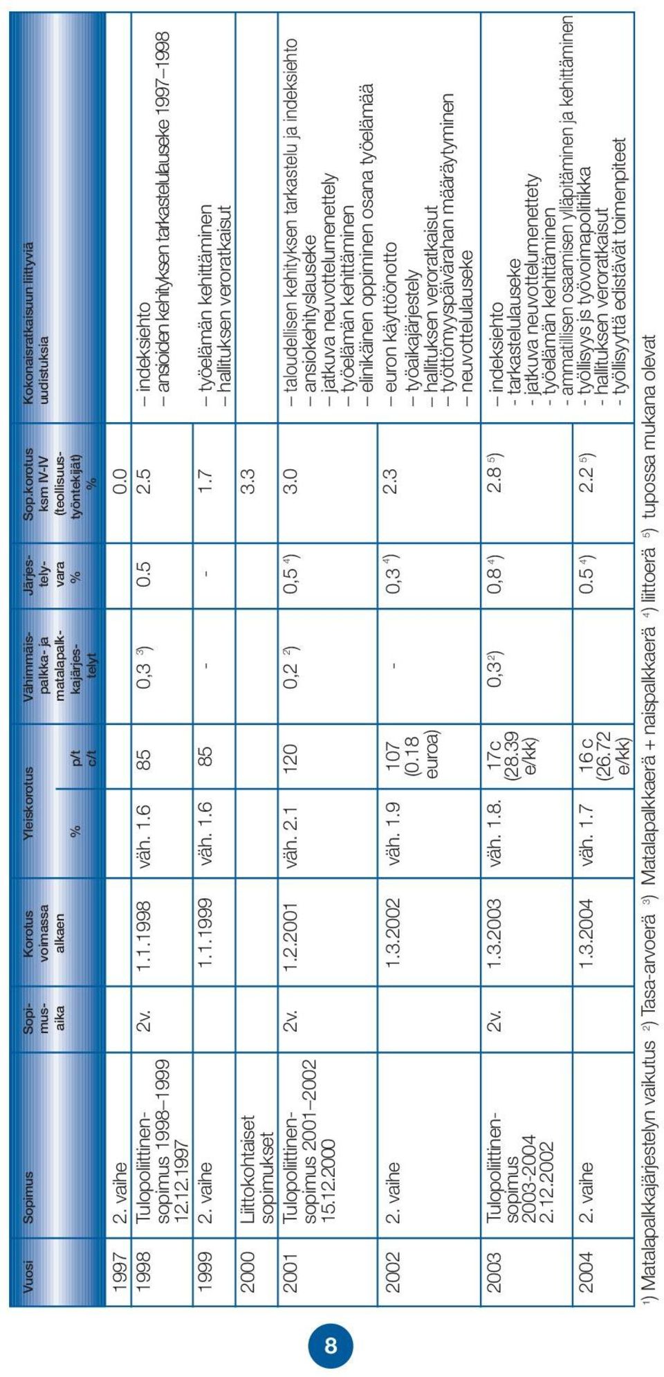 0 1998 Tulopoliittinen- 2v. 1.1.1998 väh. 1.6 85 0,3 3 ) 0.5 2.5 indeksiehto sopimus 1998 1999 ansioiden kehityksen tarkastelulauseke 1997 1998 12.12.1997 1999 2. vaihe 1.1.1999 väh. 1.6 85 - - 1.