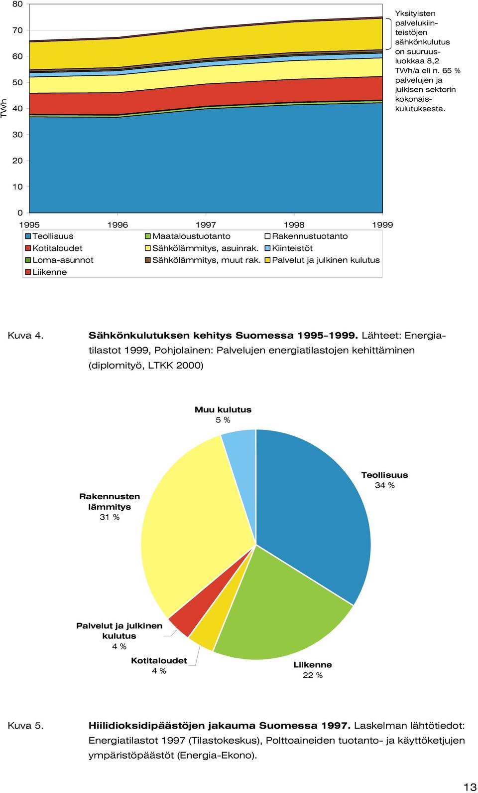 Palvelut ja julkinen kulutus Liikenne Kuva 4. Sähkönkulutuksen kehitys Suomessa 1995 1999.